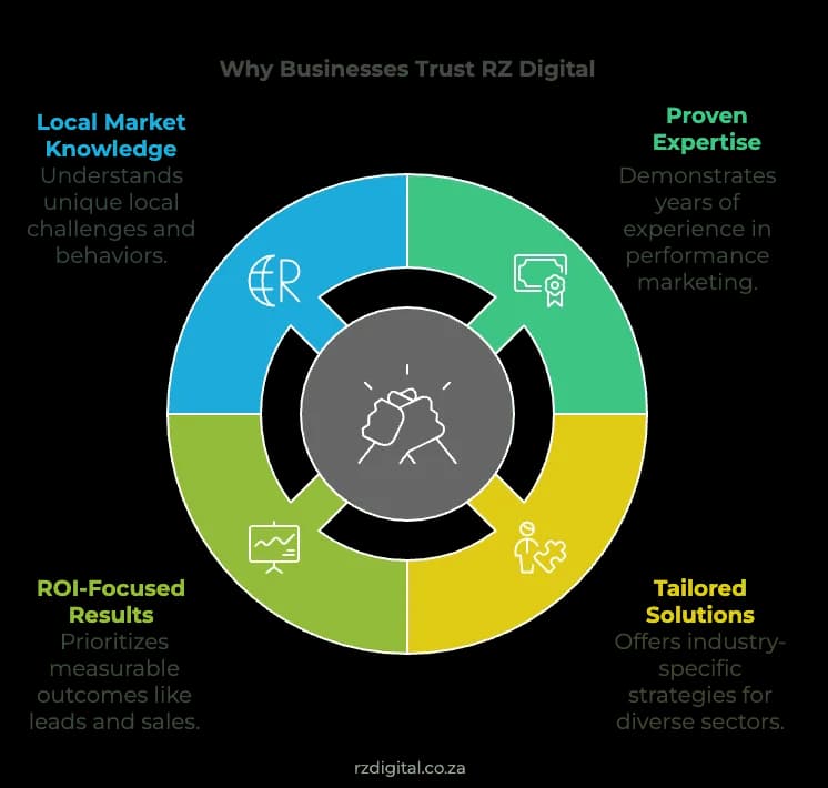 RZ Digital - AI Automation Agency in Illovo