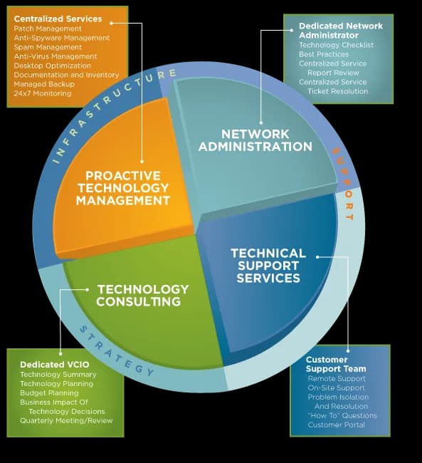 Networkwise - Managed IT Support Services Provider in Sedgefield